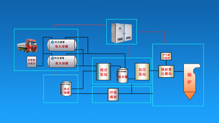 電廠SNCR氨水脫硝系統(tǒng)